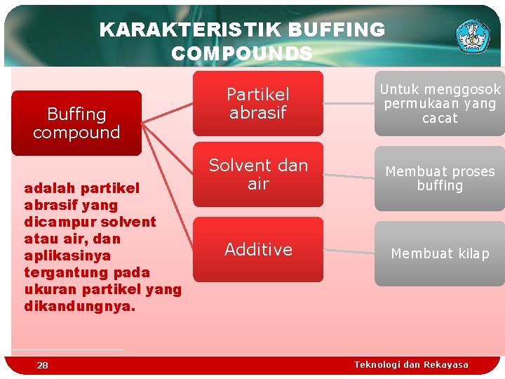 KARAKTERISTIK BUFFING COMPOUNDS Buffing compound adalah partikel abrasif yang dicampur solvent atau air, dan