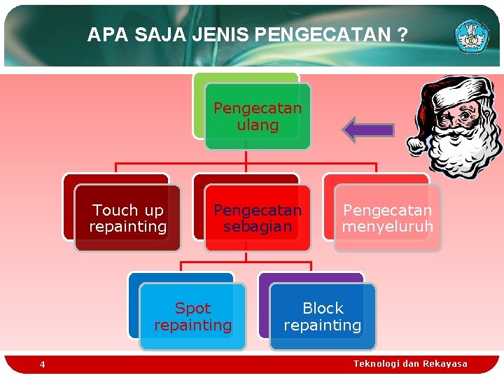 APA SAJA JENIS PENGECATAN ? Pengecatan ulang Touch up repainting Pengecatan sebagian Spot repainting