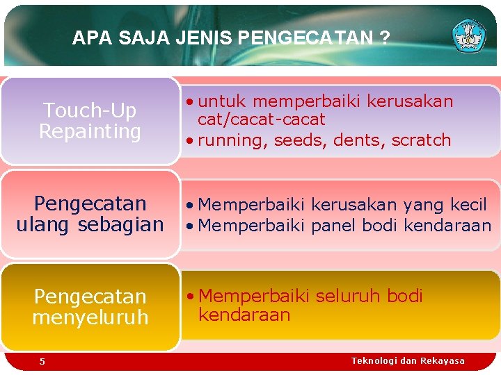 APA SAJA JENIS PENGECATAN ? Touch-Up Repainting Pengecatan ulang sebagian Pengecatan menyeluruh 5 •