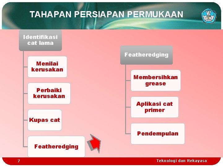 TAHAPAN PERSIAPAN PERMUKAAN Identifikasi cat lama Featheredging Menilai kerusakan Perbaiki kerusakan Membersihkan grease Aplikasi