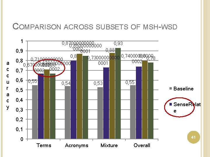 COMPARISON ACROSS SUBSETS OF MSH-WSD 1 a c c u r a c y