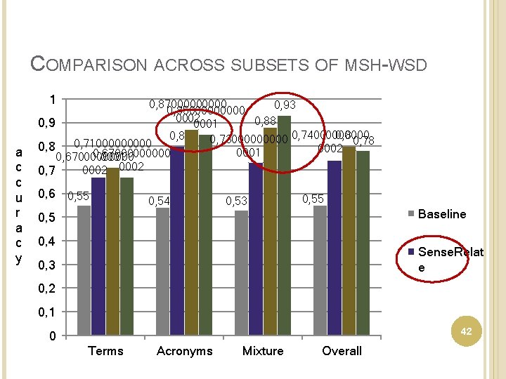 COMPARISON ACROSS SUBSETS OF MSH-WSD 1 a c c u r a c y