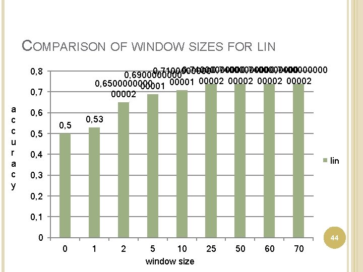 COMPARISON OF WINDOW SIZES FOR LIN 0, 7400000000 0, 710000 0, 6900002 00002 0,