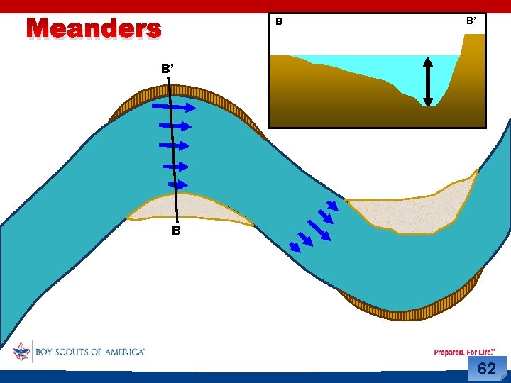 Meanders B B’ B’ B 62 