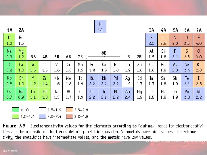 Bond type by electronegativity Electronegativities are listed on pg 151 Difference < 0. 4
