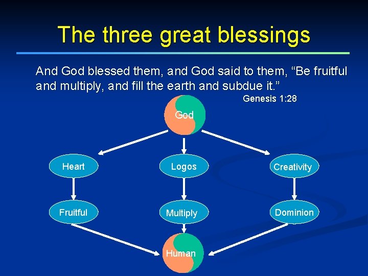 The three great blessings And God blessed them, and God said to them, “Be