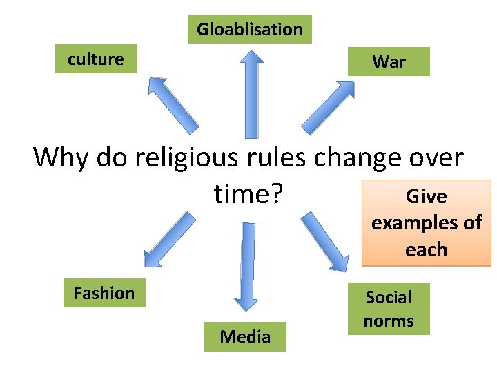 Gloablisation culture War Why do religious rules change over time? Give examples of each