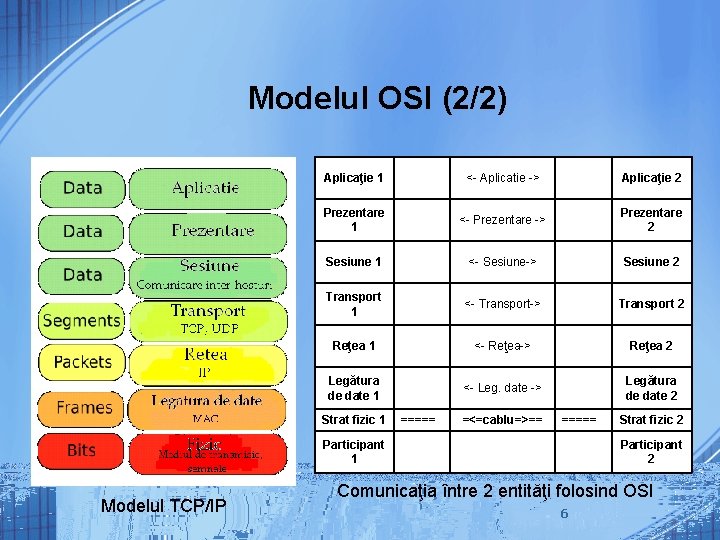 Modelul OSI (2/2) Aplicaţie 1 <- Aplicatie -> Aplicaţie 2 Prezentare 1 <- Prezentare