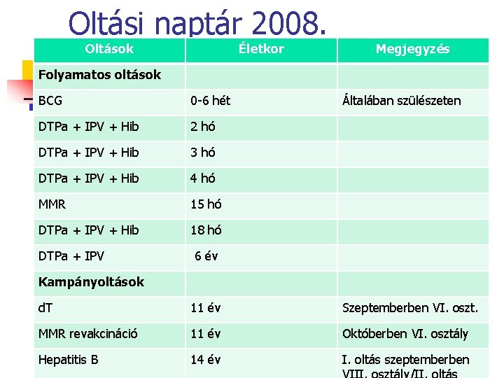 Oltási naptár 2008. Oltások Életkor Megjegyzés Folyamatos oltások BCG 0 -6 hét DTPa +
