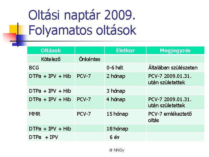 Oltási naptár 2009. Folyamatos oltások Oltások Kötelező Életkor Önkéntes BCG DTPa + IPV +