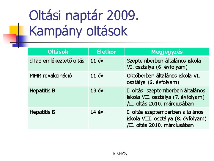 Oltási naptár 2009. Kampány oltások Oltások Életkor Megjegyzés d. Tap emlékeztető oltás 11 év