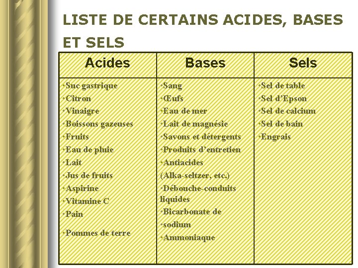 LISTE DE CERTAINS ACIDES, BASES ET SELS Acides • Suc gastrique • Citron •