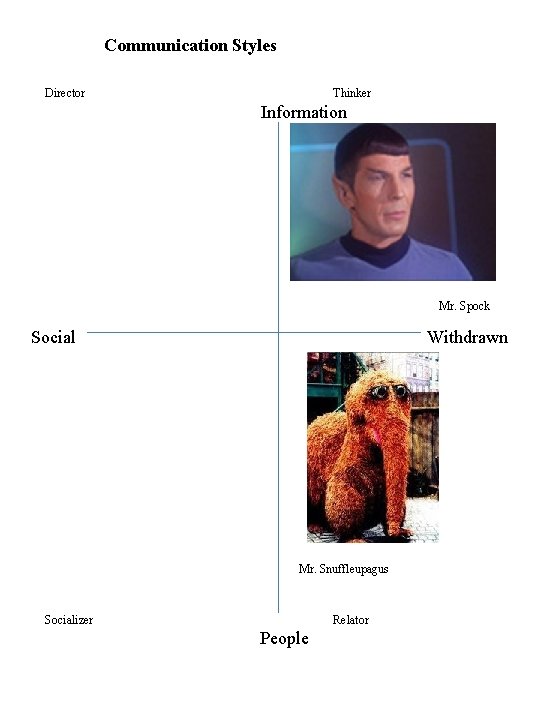 Communication Styles Director Thinker Information Mr. Spock Social Withdrawn Mr. Snuffleupagus Socializer Relator People
