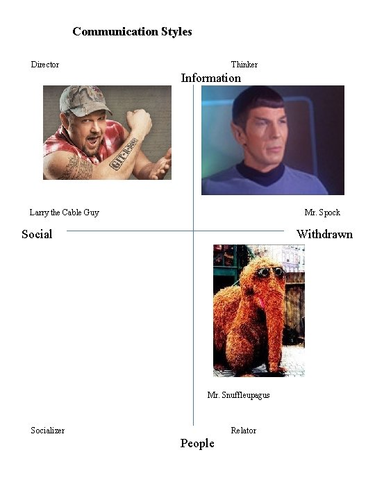 Communication Styles Director Thinker Information Larry the Cable Guy Mr. Spock Social Withdrawn Mr.