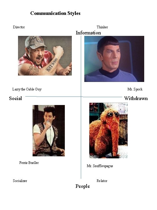 Communication Styles Director Thinker Information Larry the Cable Guy Mr. Spock Social Ferris Bueller