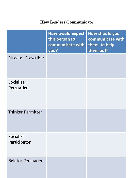 How Leaders Communicate How would expect this person to communicate with you? Director Prescriber