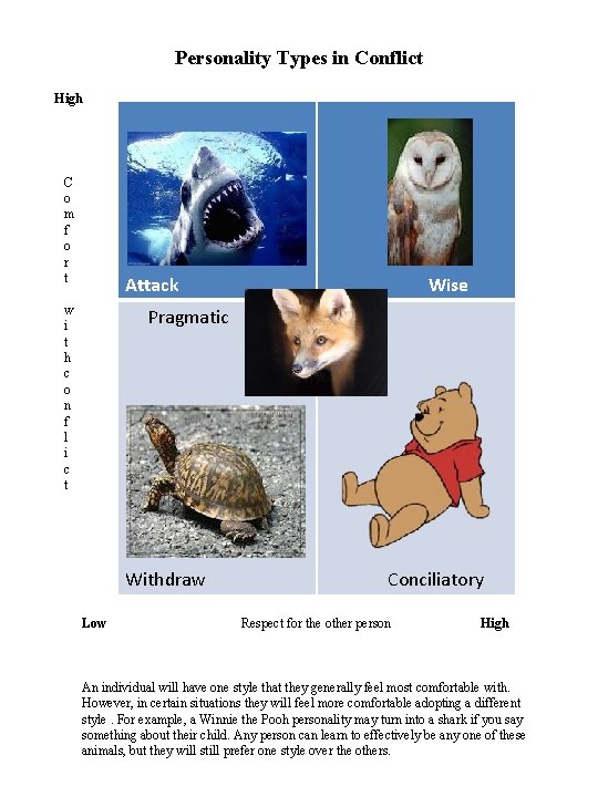 Personality Types in Conflict High C o m f o r t Attack w