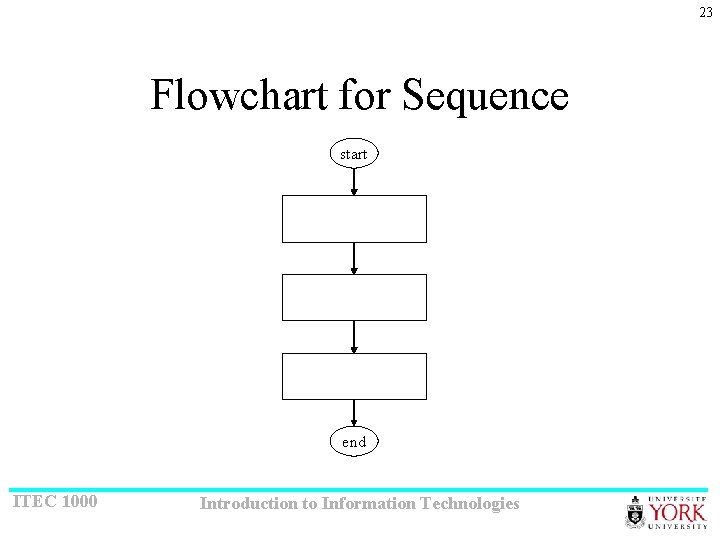 23 Flowchart for Sequence start end ITEC 1000 Introduction to Information Technologies 