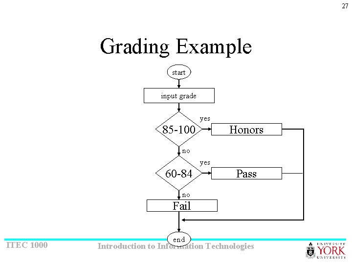 27 Grading Example start input grade yes 85 -100 Honors no yes 60 -84
