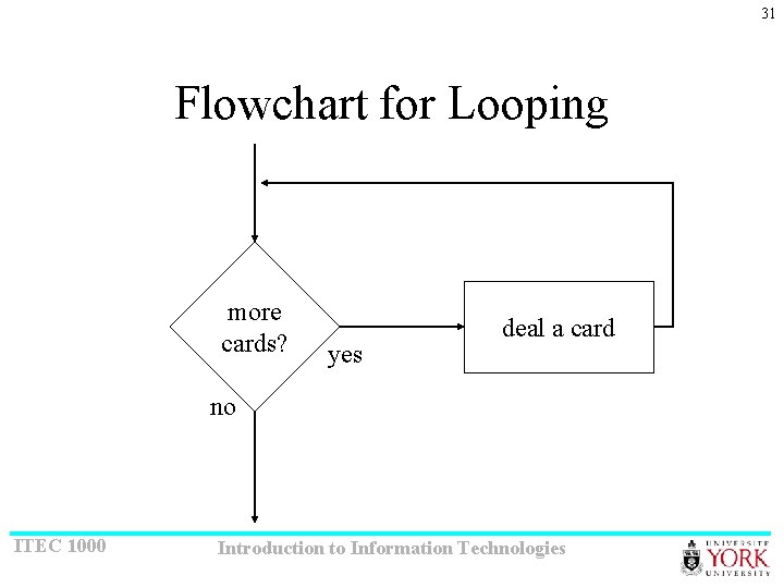31 Flowchart for Looping more cards? yes deal a card no ITEC 1000 Introduction