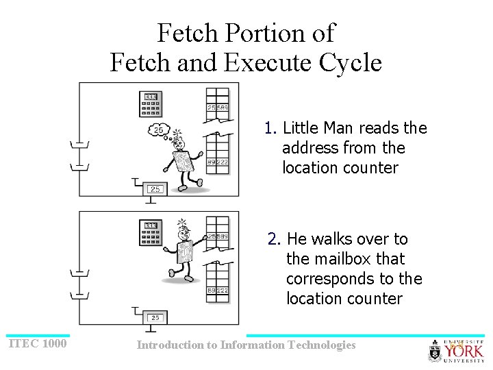 Fetch Portion of Fetch and Execute Cycle 1. Little Man reads the address from