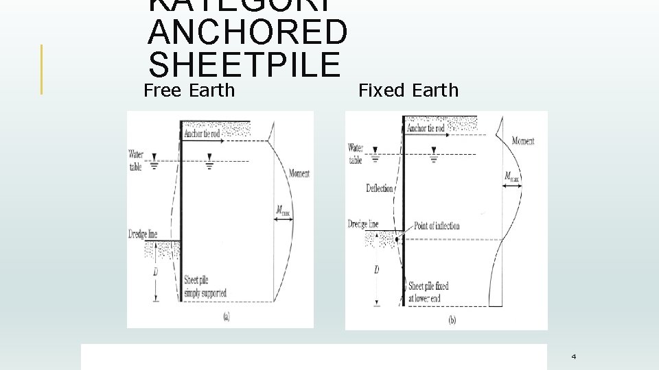 KATEGORI ANCHORED SHEETPILE Free Earth Fixed Earth 4 