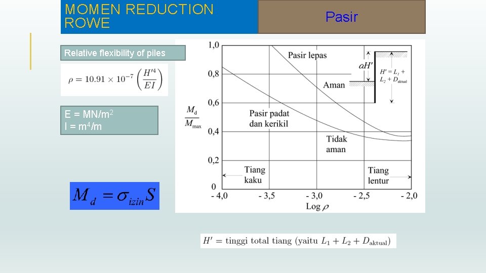 MOMEN REDUCTION ROWE Relative flexibility of piles E = MN/m 2 I = m