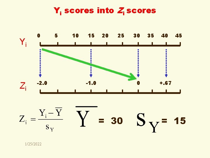 Yi scores into Zi scores Yi Zi 0 -2. 0 5 10 15 20
