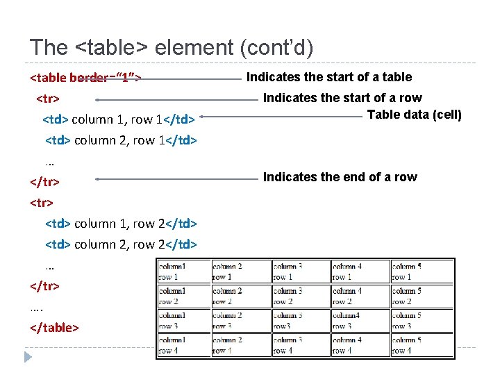 The <table> element (cont’d) <table border=“ 1”> <tr> <td> column 1, row 1</td> <td>