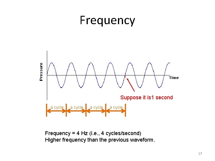 Frequency Suppose it is 1 second a cycle Frequency = 4 Hz (i. e.