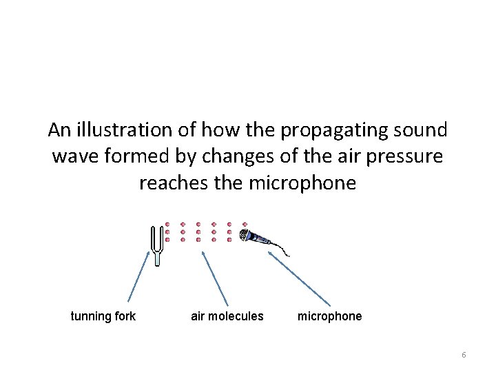 An illustration of how the propagating sound wave formed by changes of the air