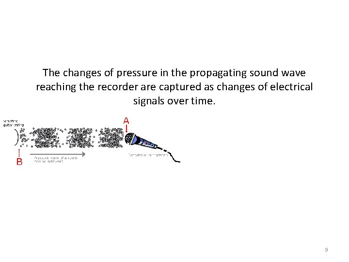 The changes of pressure in the propagating sound wave reaching the recorder are captured