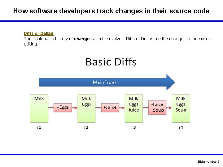 How software developers track changes in their source code Diffs or Deltas: The trunk How software developers track changes in their source code Diffs or Deltas: The trunk