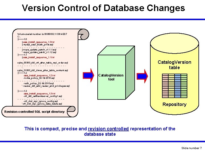 Version Control of Database Changes Volume serial number is 00350032 1 C 00: 4 Version Control of Database Changes Volume serial number is 00350032 1 C 00: 4
