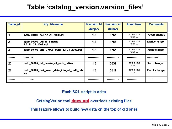 Table ‘catalog_version_files’ Table_id SQL file name Revision Id Revision id (Major) (Minor) Insert time Table ‘catalog_version_files’ Table_id SQL file name Revision Id Revision id (Major) (Minor) Insert time