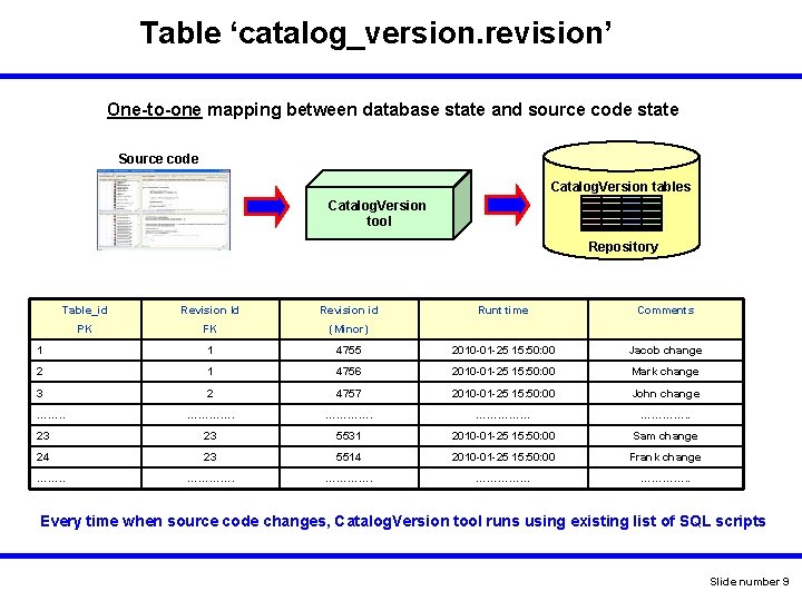 Table ‘catalog_version. revision’ One-to-one mapping between database state and source code state Source code Table ‘catalog_version. revision’ One-to-one mapping between database state and source code state Source code