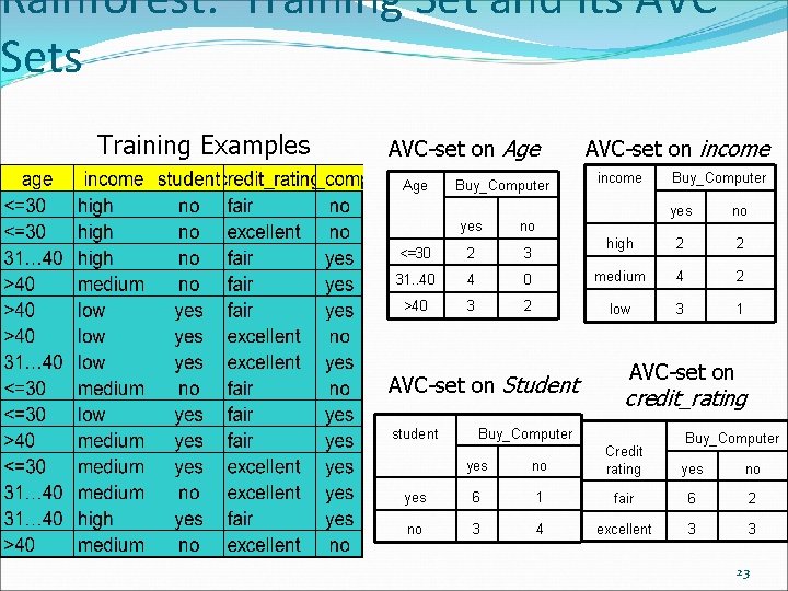Rainforest: Training Set and Its AVC Sets Training Examples AVC-set on Age Buy_Computer income