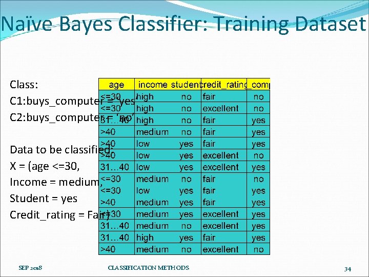 Naïve Bayes Classifier: Training Dataset Class: C 1: buys_computer = ‘yes’ C 2: buys_computer