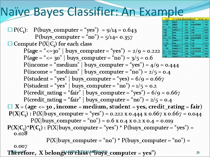 Naïve Bayes Classifier: An Example � P(Ci): P(buys_computer = “yes”) = 9/14 = 0.