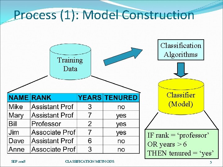 Process (1): Model Construction Training Data Classification Algorithms Classifier (Model) IF rank = ‘professor’