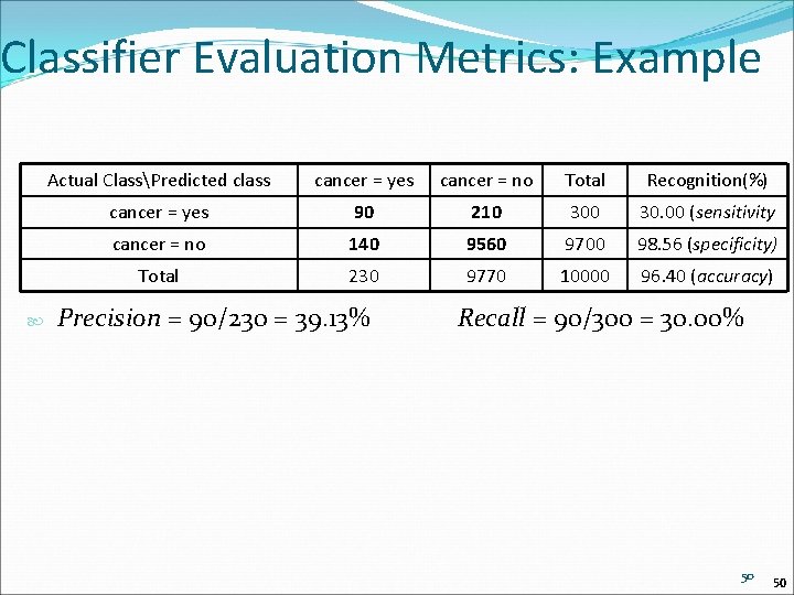 Classifier Evaluation Metrics: Example Actual ClassPredicted class cancer = yes cancer = no Total