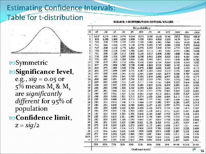 Estimating Confidence Intervals: Table for t-distribution Symmetric Significance level, e. g. , sig =