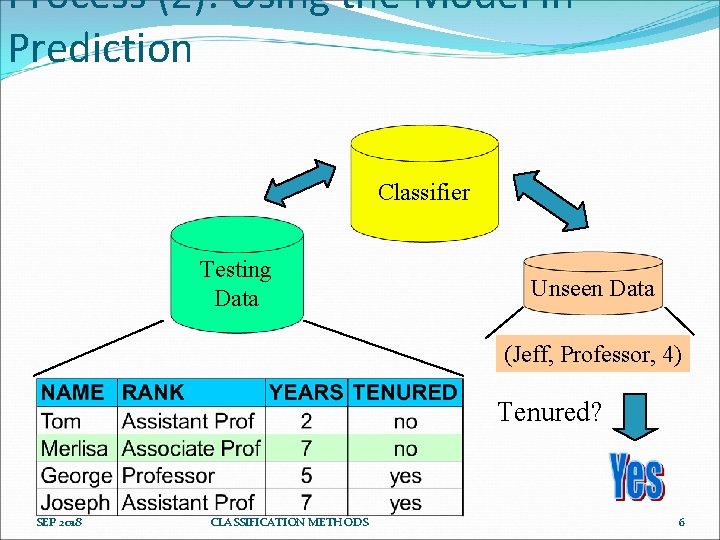 Process (2): Using the Model in Prediction Classifier Testing Data Unseen Data (Jeff, Professor,