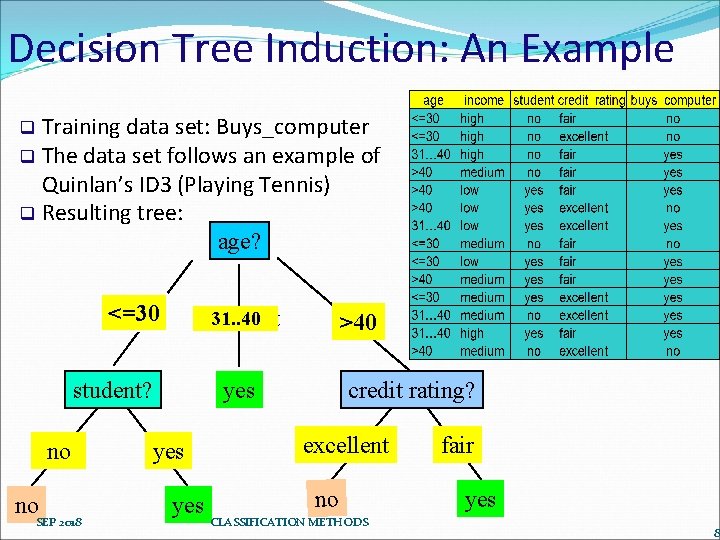 Decision Tree Induction: An Example Training data set: Buys_computer q The data set follows