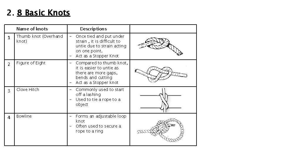 2. 8 Basic Knots Name of knots Descriptions 1 Thumb knot (Overhand knot) -