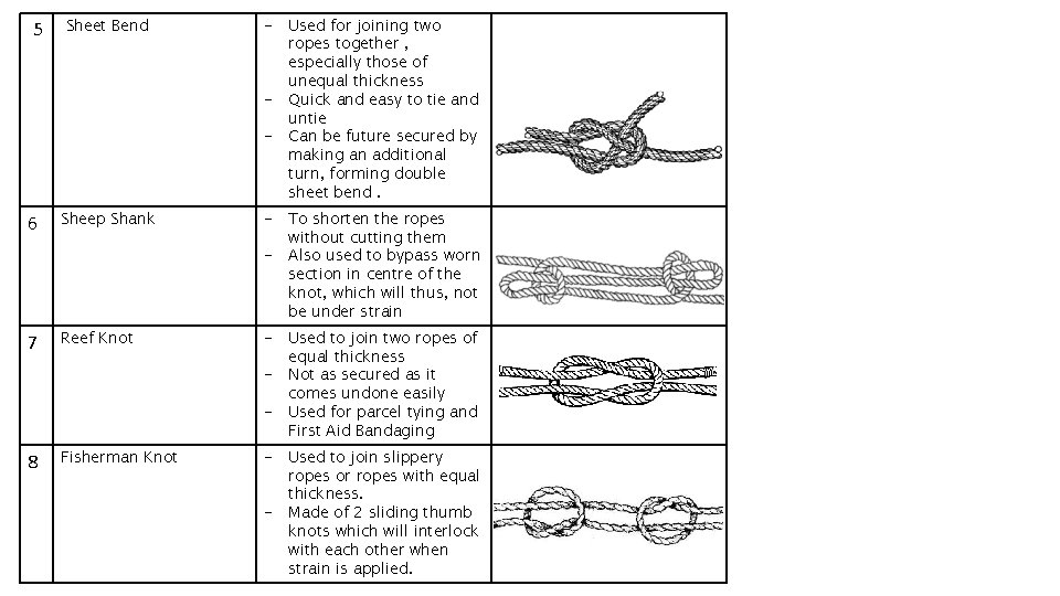 5 Sheet Bend - Used for joining two ropes together , especially those of