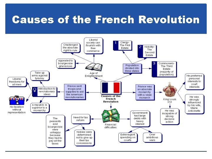 Causes of the French Revolution 