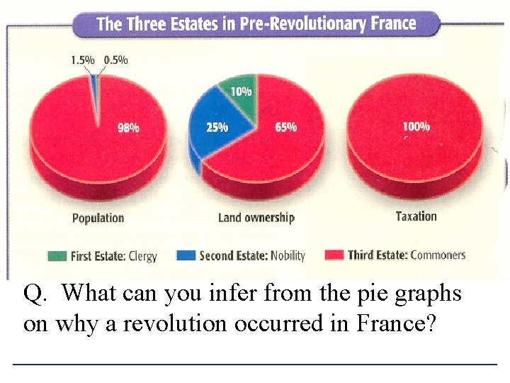 Q. What can you infer from the pie graphs on why a revolution occurred