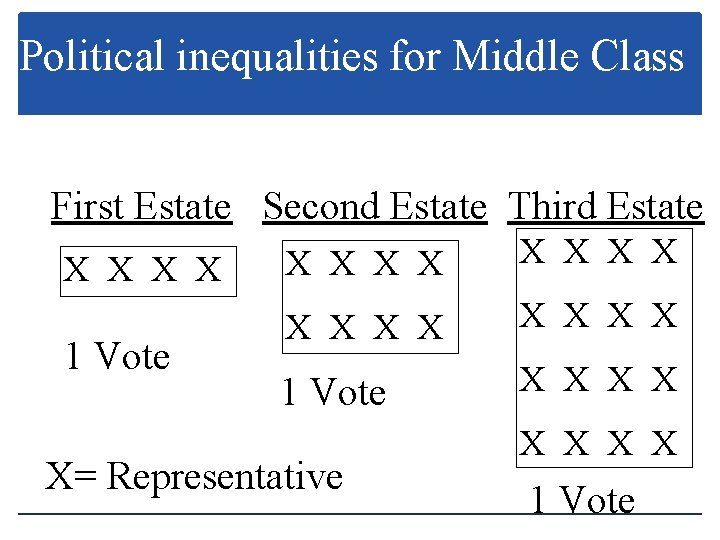 Political inequalities for Middle Class First Estate Second Estate Third Estate X X 1
