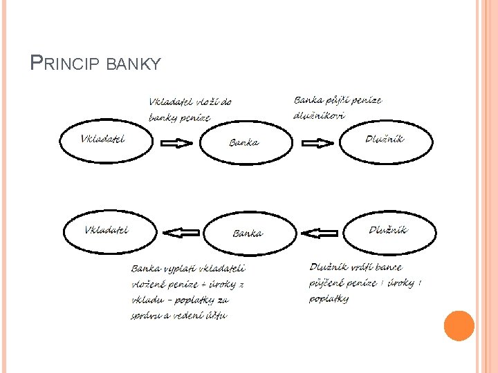 PRINCIP BANKY 